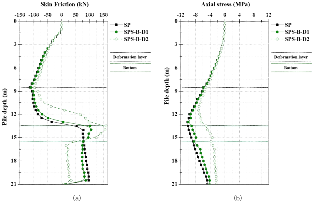 지반 침하 발생에 따른 수동형 부재 말뚝의 거동(하단 위치): (a) 주면 마찰력, (b) 축 응력