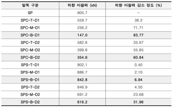 그래프 면적으로 산정된 각 말뚝의 총 부주면 마찰력