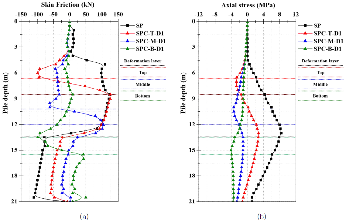 지반 융기 발생에 따른 실린더 부재 말뚝의 거동(D1): (a) 주면 마찰력, (b) 축 응력