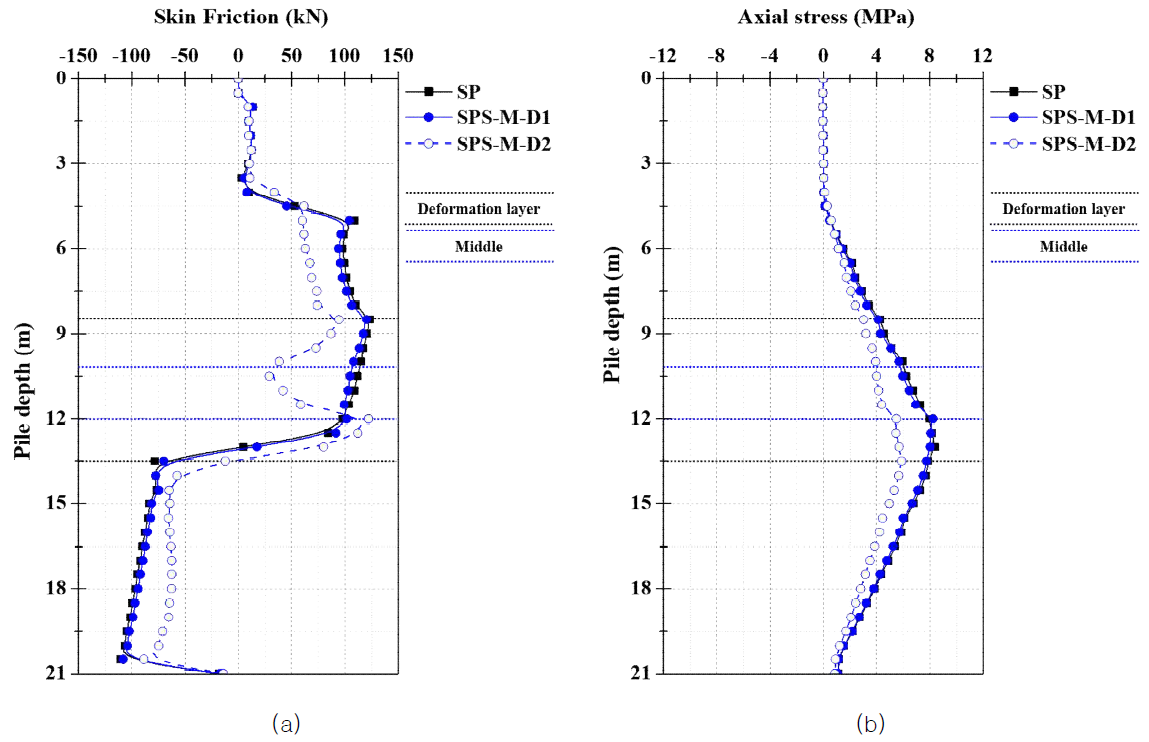 지반 융기 발생에 따른 스프링 부재 말뚝의 거동(중단 위치): (a) 주면 마찰력, (b) 축 응력