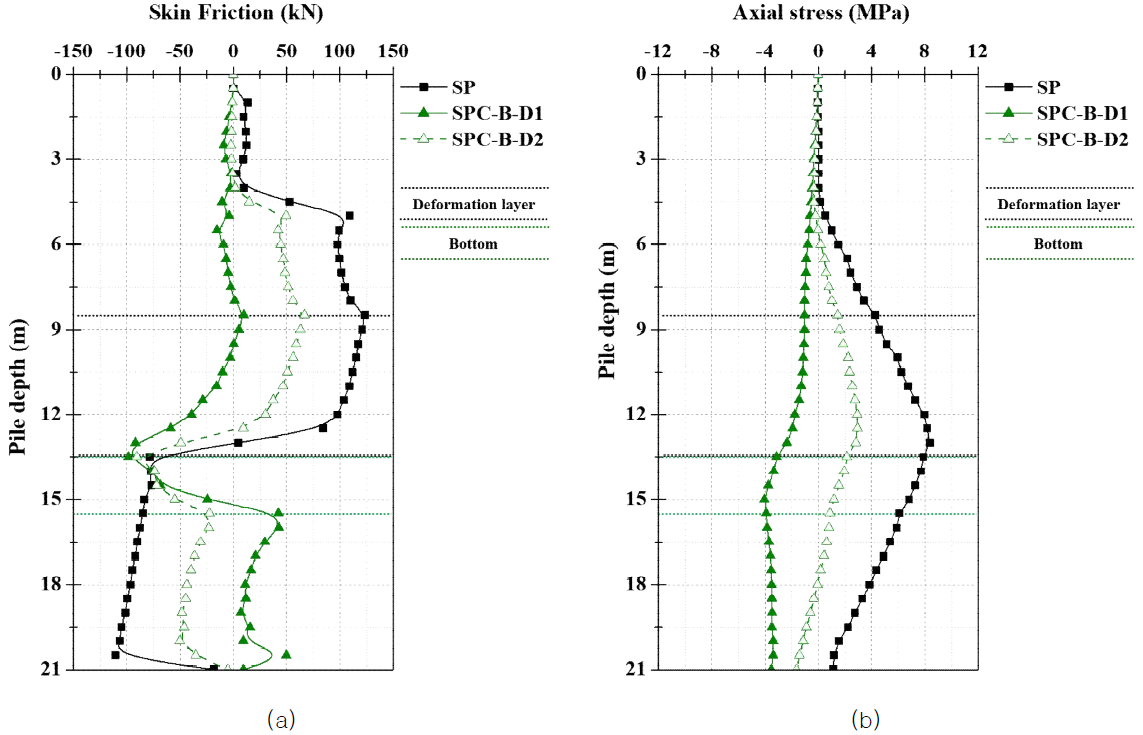지반 융기 발생에 따른 실린더 부재 말뚝의 거동(하단 위치): (a) 주면 마찰력, (b) 축 응력