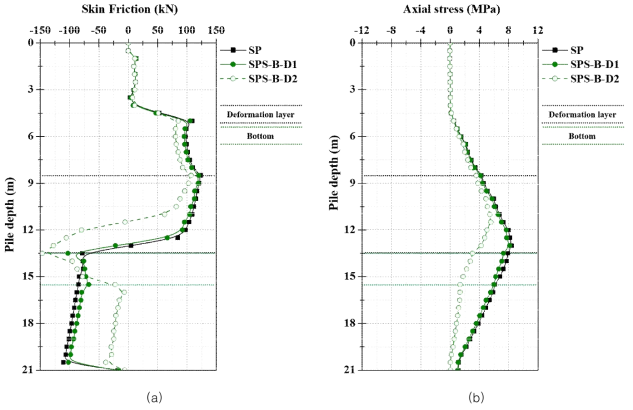 지반 융기 발생에 따른 스프링 부재 말뚝의 거동(하단 위치): (a) 주면 마찰력, (b) 축 응력