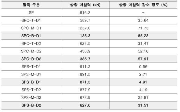 그래프 면적으로 산정된 각 말뚝의 상향 마찰력