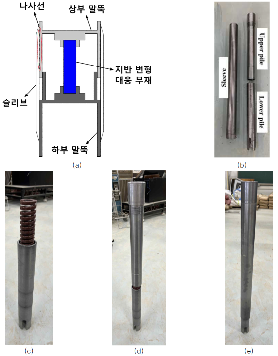 (a) 결합 방식 도식도, (b) 제작 말뚝, (c~e) 말뚝 결합 과정: (c) 하부 말뚝에 지반 변형 대응 부재 삽입, (d) 상부 말뚝 결합, (e) 슬리브 결합