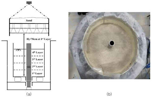 (a) 강사 시스템 도식도 및 (b) 이를 적용하여 조성한 모형 지반