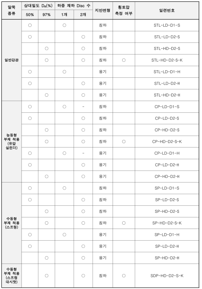 수행 모형 실험 목록