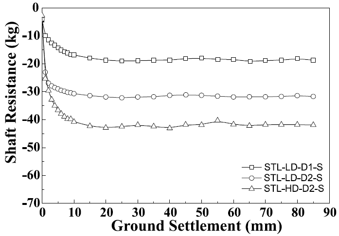 지반 침하 시 일반 강관 말뚝에 작용하는 총 주면 마찰력의 변화
