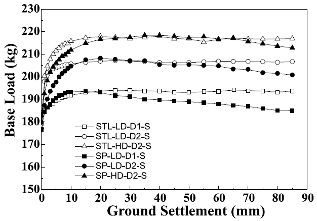 지반 침하 시 스프링 부재가 설치된 지반 변형 대응 말뚝(SP)과 일반 강관 말뚝(STL)에 작용하는 선단 하중의 변화