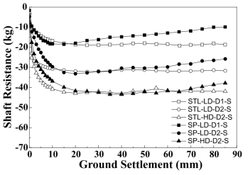 지반 침하 시 스프링 부재가 설치된 지반 변형 대응 말뚝(SP)과 일반 강관 말뚝(STL)에 작용하는 총 주면 마찰 저항의 변화