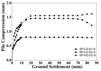 지반 침하량 대비 스프링 부재 설치 지반 변형 대응 말뚝(SP)의 압축량