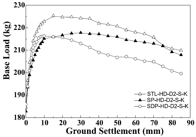 지반 침하 시 스프링-대시팟 부재 말뚝(SDP), 스프링 부재 말뚝(SP), 일반 강관 말뚝(STL)에 작용하는 선단 하중의 변화