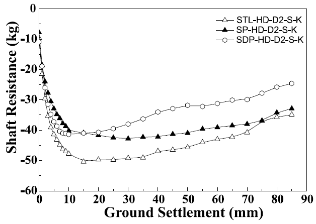 지반 침하 시 스프링-대시팟 부재 말뚝(SDP), 스프링 부재 말뚝(SP), 일반 강관 말뚝(STL)에 작용하는 총 주면 마찰력의 변화