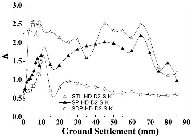 지반 침하 시 스프링-대시팟 부재 말뚝(SDP), 스프링 부재 말뚝(SP), 일반 강관 말뚝(STL)의 횡 방향 토압계수의 변화