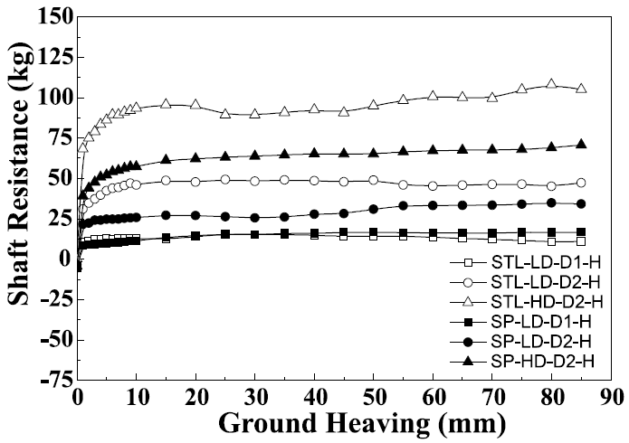 지반 침하 시 스프링 부재가 설치된 지반 변형 대응 말뚝(SP)과 일반 강관 말뚝(STL)에 작용하는 총 주면 마찰 저항의 변화