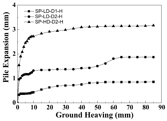 지반 침하량 대비 스프링 부재 설치 지반 변형 대응 말뚝(SP)의 압축량