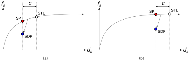스프링(SP), 스프링-대시팟(SDP) 부재 적용 말뚝과 일반 강관 말뚝(STL)에서의 상대변위 ds와 주면 마찰력 fs의 관계: (a) 소변위 조건, (b) 대변위 조건