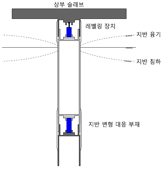 상부 구조물 변형 보정을 위한 레벨링 장치를 부착한 지반 변형 대응 말뚝