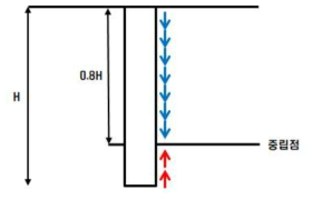 단일 연약지반에서 부주면 마찰력을 받는 말뚝 예시