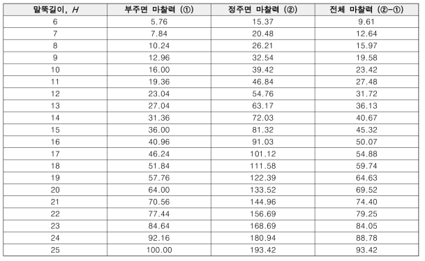 말뚝 길이에 따른 부주면, 정주면, 전체 마찰력