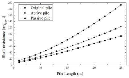 말뚝 길이 대비 일반 말뚝(Original Pile), 능동형 부재 적용 말뚝(Active Pile), 수동형 부재 적용 말뚝(Passive Pile)의 전체 마찰력