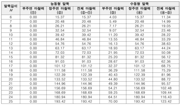 말뚝 길이에 따른 능동형, 수동형 지반 변형 대응 말뚝에 작용하는 전체 마찰력