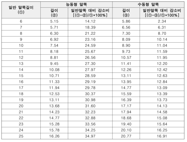 동일한 마찰력을 가지는 일반, 능동형, 수동형 말뚝의 길이