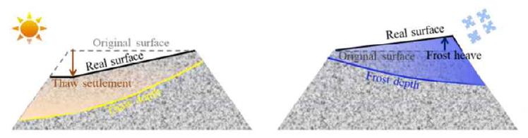 냉대 기후 지역 계절적 동토의 융기 및 침하(Tai et al., 2021)