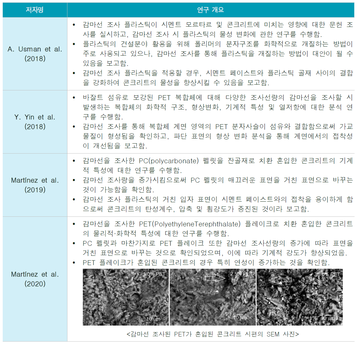 감마선 조사 플라스틱 골재 혼입 콘크리트 관련 연구