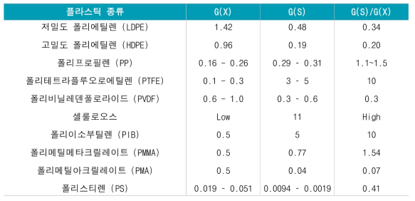 각 종 플라스틱의 G-value