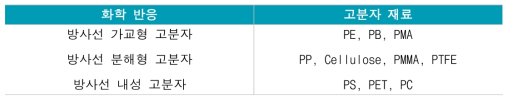 감마선 조사에 따라 다른 반응을 갖는 대표적인 플라스틱