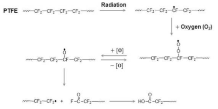 감마선 조사에 의한 산화성 분해 반응의 일례(PTFE)