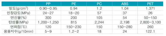 플라스틱 종류별 기본 물성