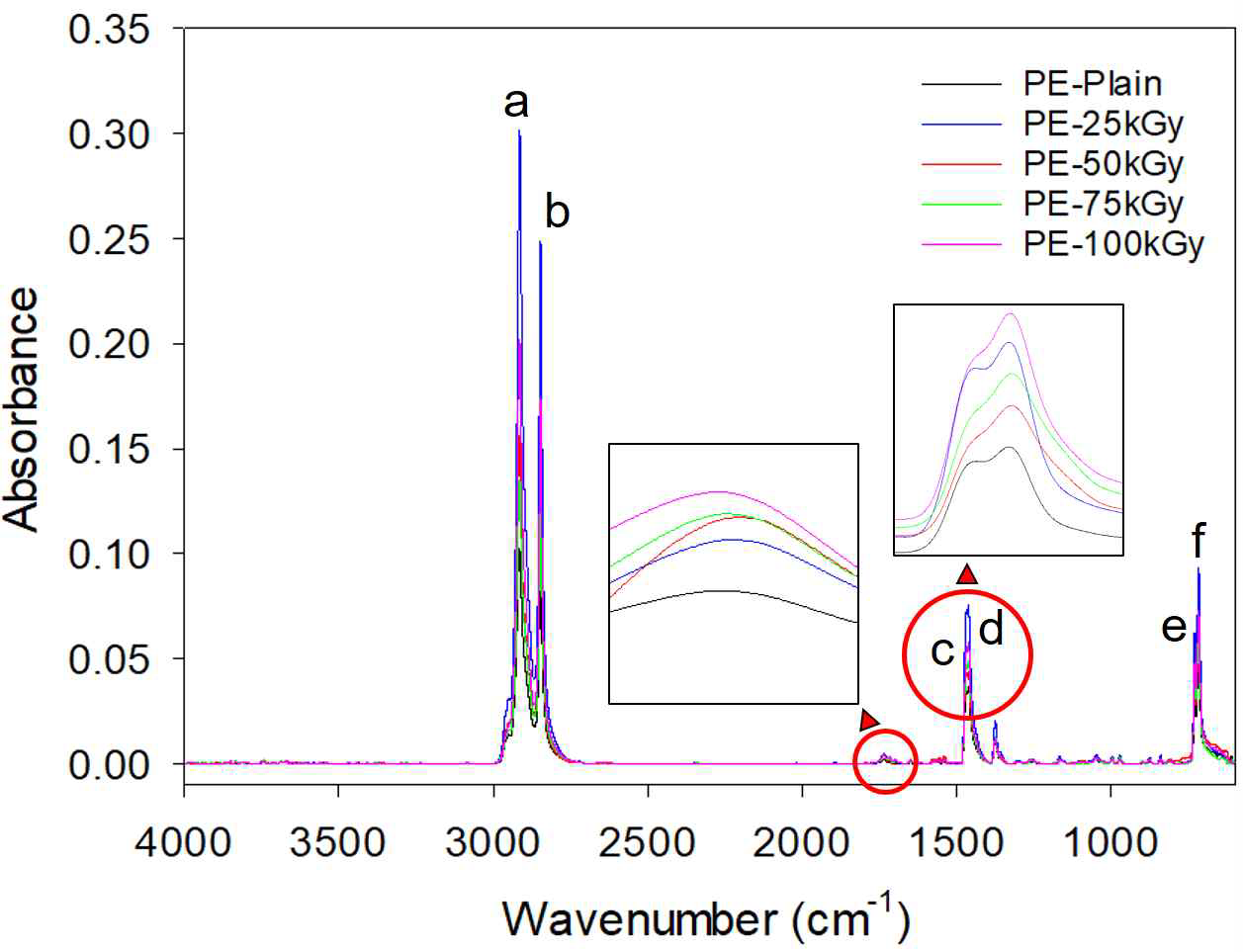 감마선 조사선량에 따른 PE 골재의 FT-IR 스펙트럼