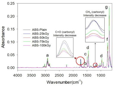 감마선 조사선량에 따른 ABS 골재의 FT-IR 스펙트럼