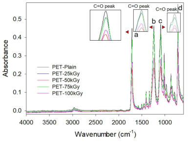 감마선 조사선량에 따른 PET 골재의 FT-IR 스펙트럼