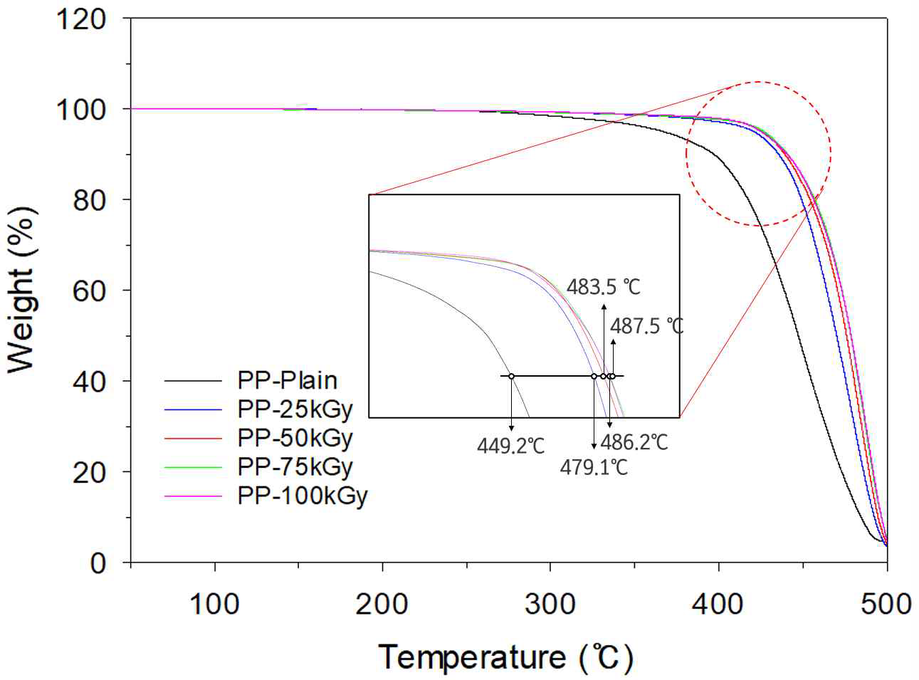 감마선 조사선량에 따른 PP 골재의 TGA 곡선
