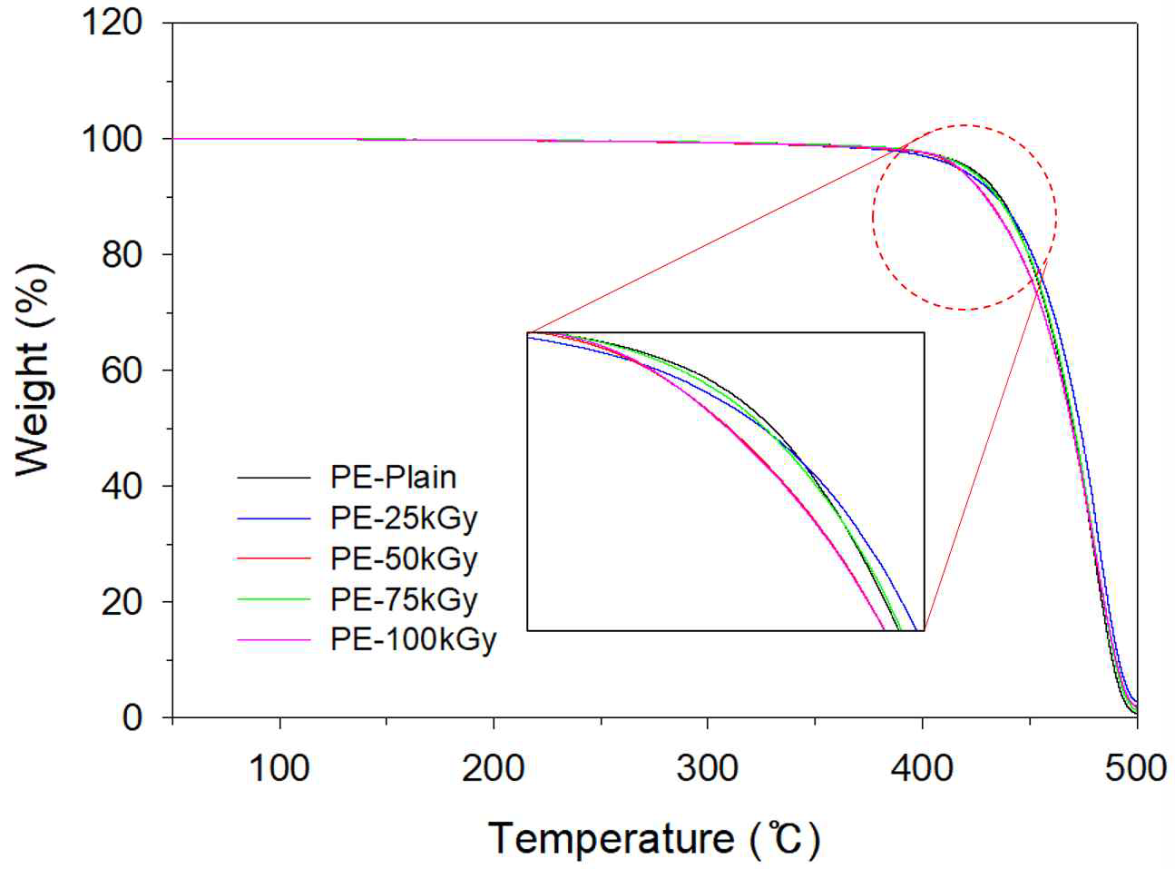 감마선 조사선량에 따른 PE 골재의 TGA 곡선
