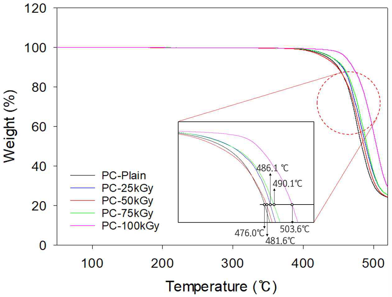감마선 조사선량에 따른 PC 골재의 TGA 곡선