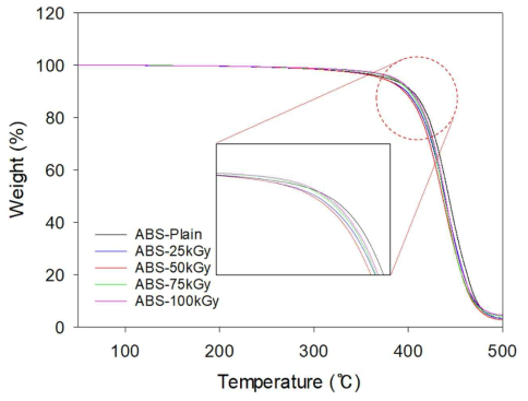 감마선 조사선량에 따른 ABS 골재의 TGA 곡선