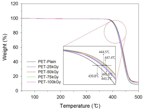 감마선 조사선량에 따른 PET 골재의 TGA 곡선