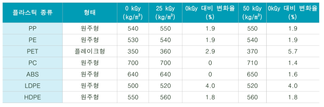감마선 조사선량별 플라스틱 골재의 단위용적질량 변화