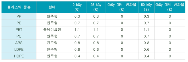 감마선 조사선량별 플라스틱 골재의 흡수율 변화