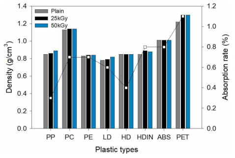 감마선 조사선량에 따른 플라스틱 종류별 밀도 및 흡수율