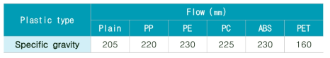 플라스틱 종류에 따른 플로우 값