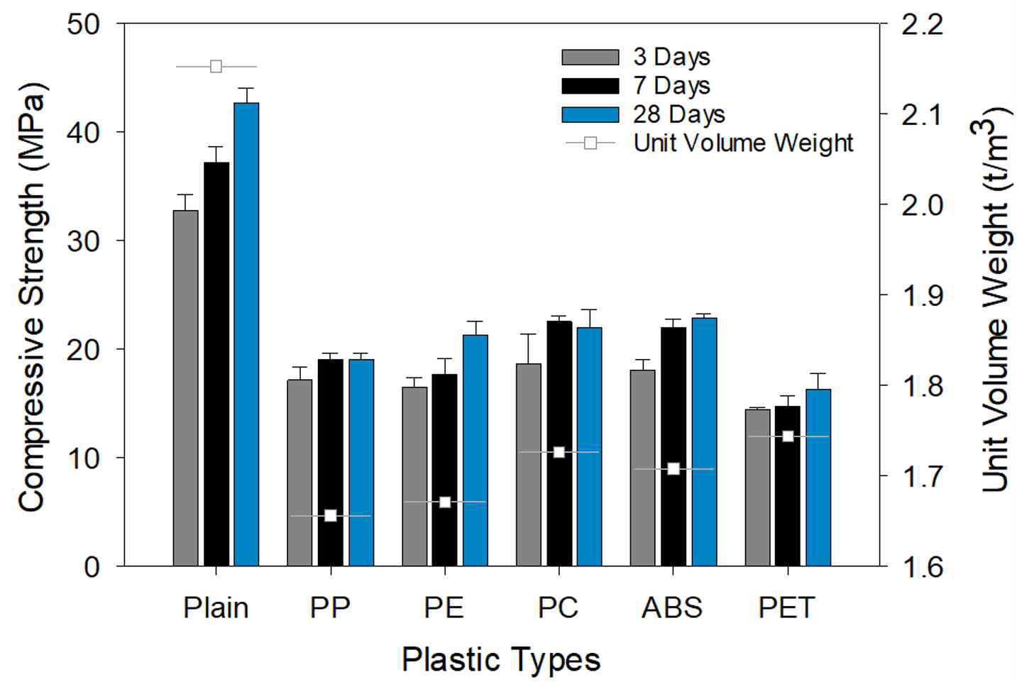 플라스틱 종류에 따른 시멘트 복합체 단위용적중량 및 압축강도