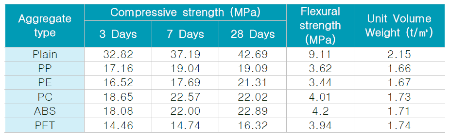 플라스틱 종류에 따른 시멘트 복합체의 단위용적중량 및 강도특성
