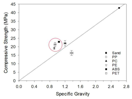 플라스틱 골재 종류별 시멘트 복합체의 잔골재 비중-응력 관계