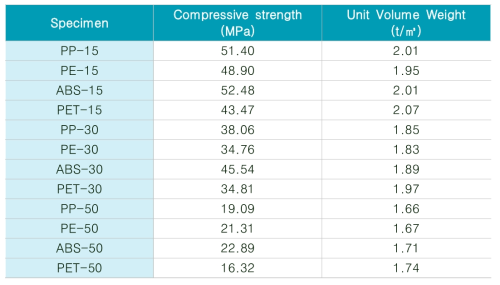 플라스틱 종류에 따른 시멘트 복합체의 단위용적중량 및 압축강도 측정 값