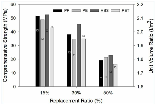 플라스틱 골재 종류별 치환율에 따른 단위용적중량 및 압축강도