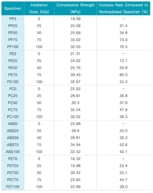 감마선 조사선량별 시멘트 복합체 압축강도 측정 값